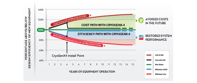 energy efficient hvac